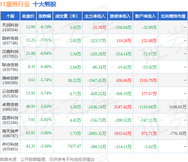 1月15日IT服务行业十大熊股一览