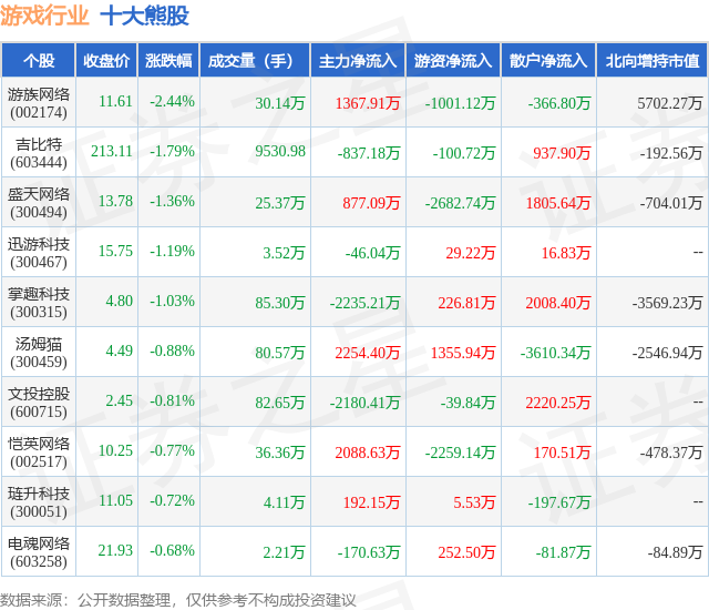 1月15日游戏行业十大熊股一览