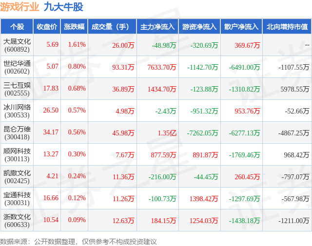 1月15日游戏行业九大牛股一览