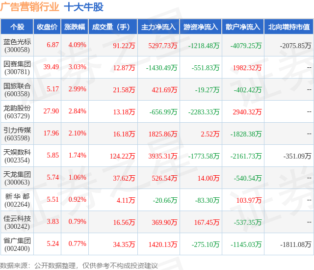 1月15日广告营销行业十大牛股一览