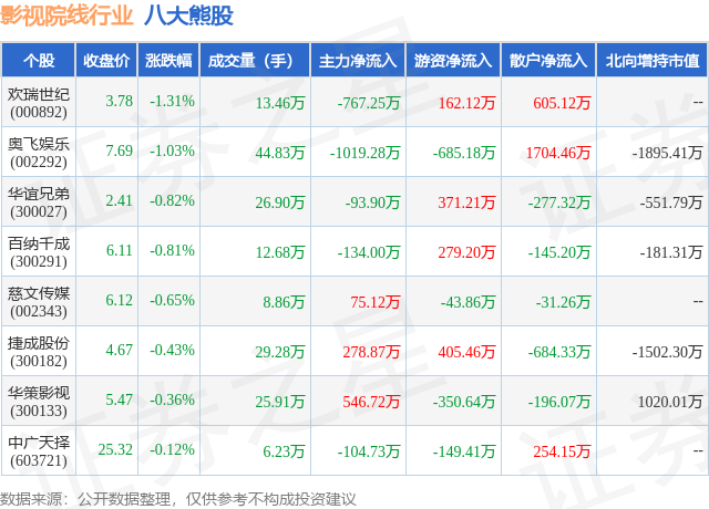 1月15日影视院线行业八大熊股一览