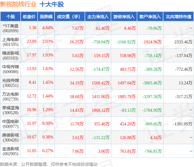 1月15日影视院线行业十大牛股一览