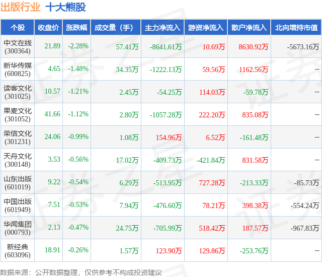 1月15日出版行业十大熊股一览
