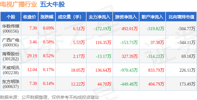 1月15日电视广播行业五大牛股一览