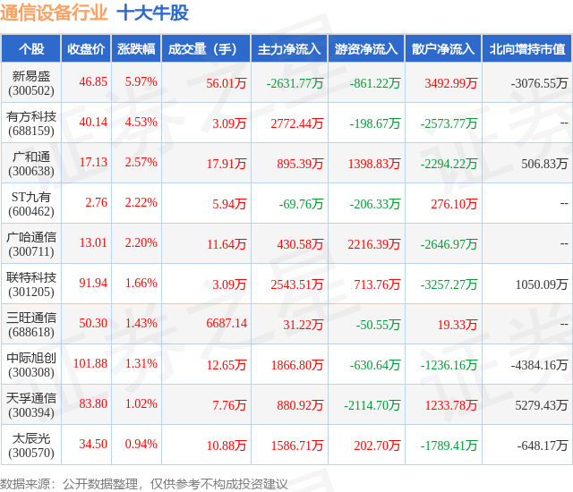 1月15日通信设备行业十大牛股一览