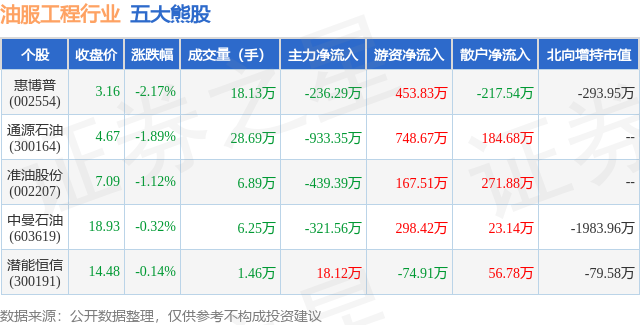 1月15日油服工程行业五大熊股一览
