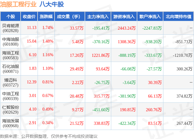 1月15日油服工程行业八大牛股一览