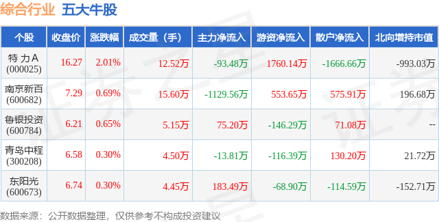 1月16日综合行业五大牛股一览