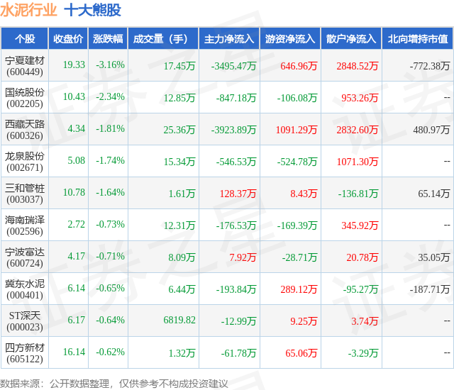 1月16日水泥行业十大熊股一览