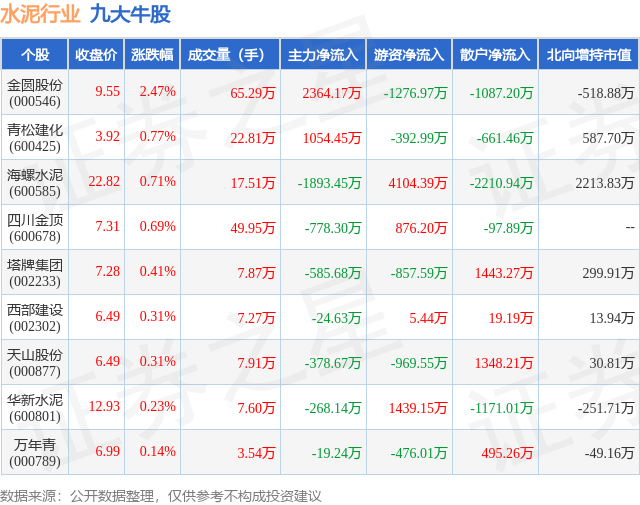 1月16日水泥行业九大牛股一览