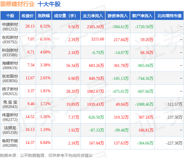 1月16日装修建材行业十大牛股一览