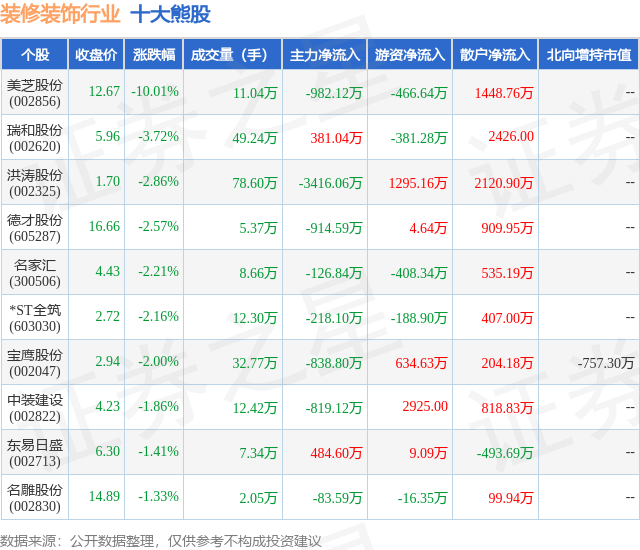 1月16日装修装饰行业十大熊股一览