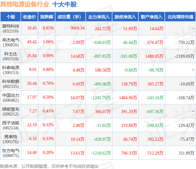 1月16日其他电源设备行业十大牛股一览