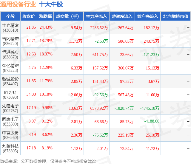 1月16日通用设备行业十大牛股一览