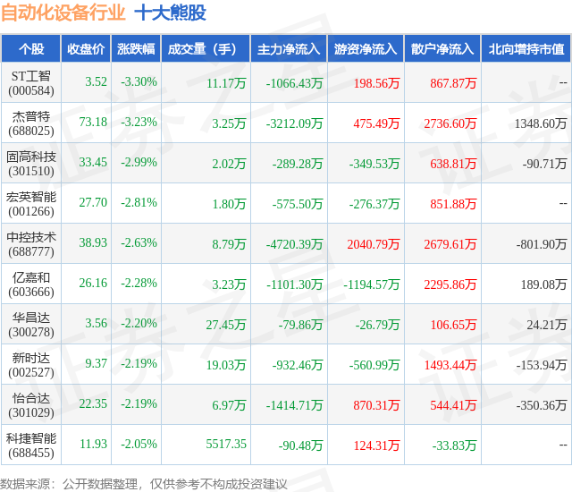 1月16日自动化设备行业十大熊股一览