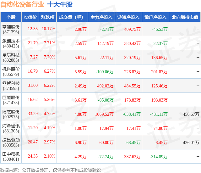 1月16日自动化设备行业十大牛股一览