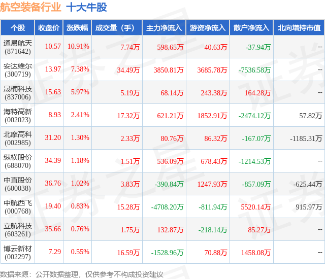 1月16日航空装备行业十大牛股一览