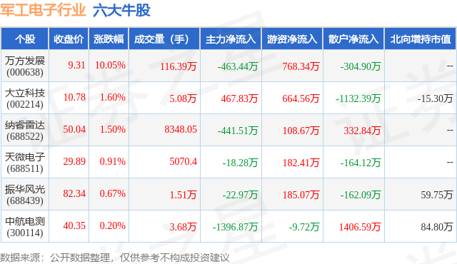 1月16日军工电子行业六大牛股一览