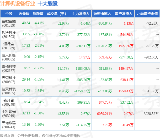 1月16日计算机设备行业十大熊股一览