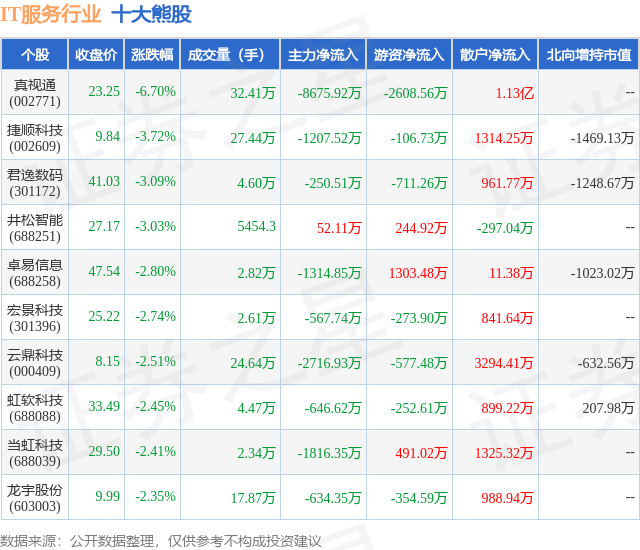1月16日IT服务行业十大熊股一览