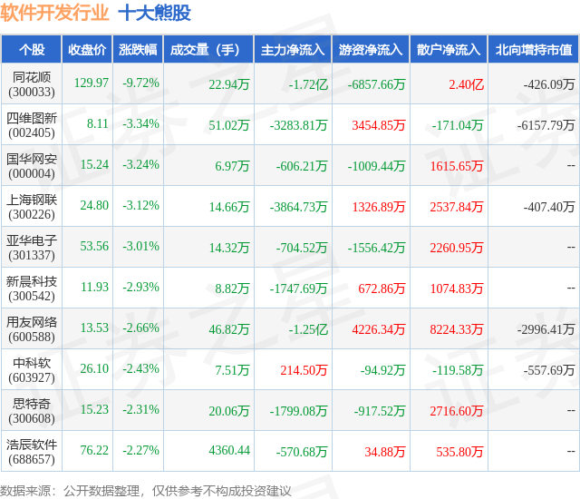 1月16日软件开发行业十大熊股一览