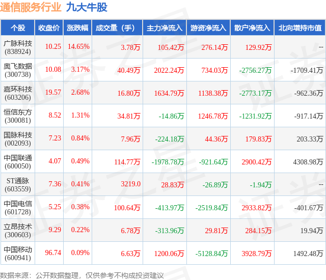 1月16日通信服务行业九大牛股一览