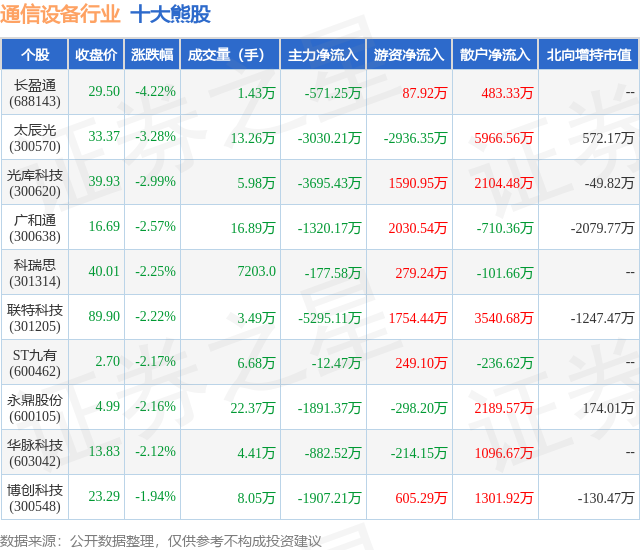 1月16日通信设备行业十大熊股一览