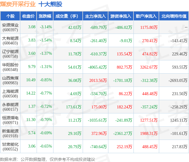 1月16日煤炭开采行业十大熊股一览
