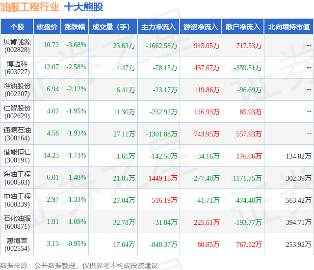 1月16日油服工程行业十大熊股一览