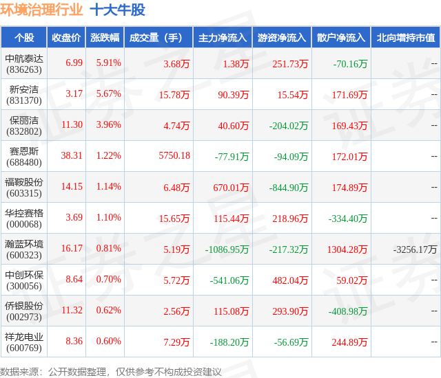 1月16日环境治理行业十大牛股一览