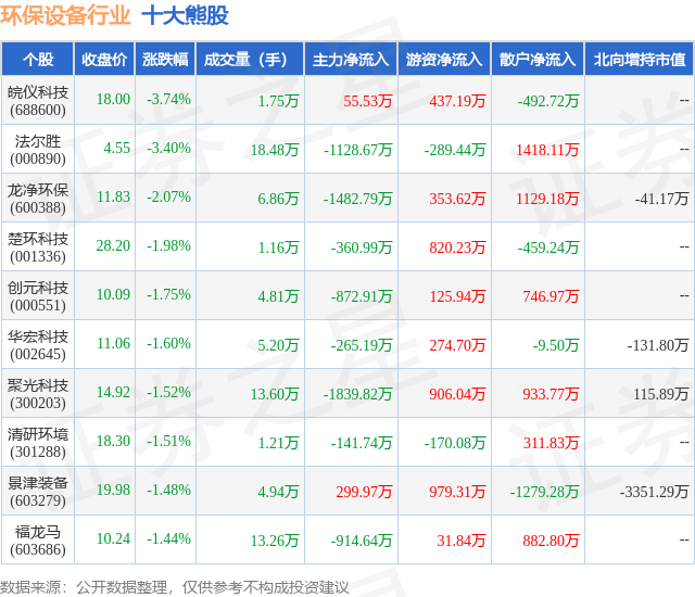 1月16日环保设备行业十大熊股一览