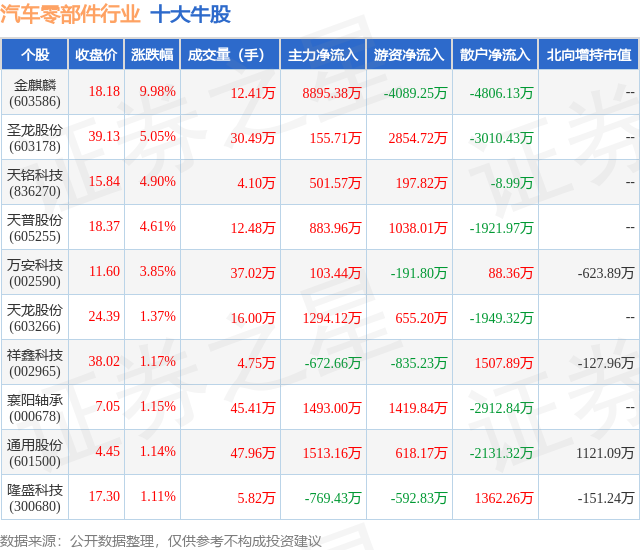 1月17日汽车零部件行业十大牛股一览