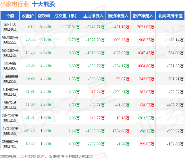 1月17日小家电行业十大熊股一览