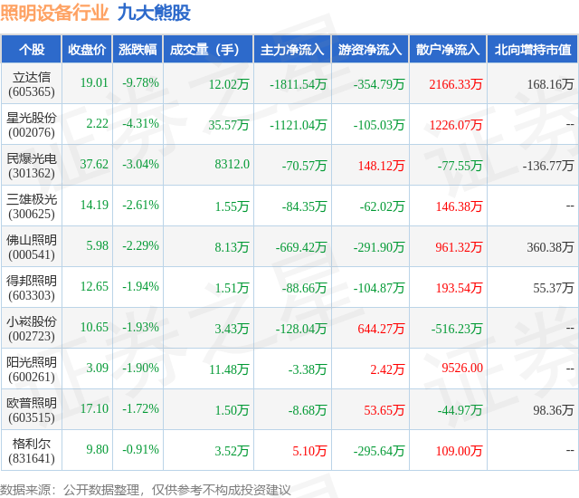1月17日照明设备行业九大熊股一览