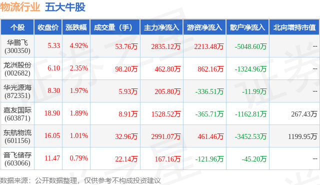 1月17日物流行业五大牛股一览