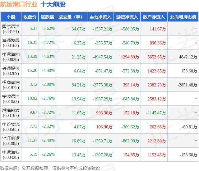 1月17日航运港口行业十大熊股一览