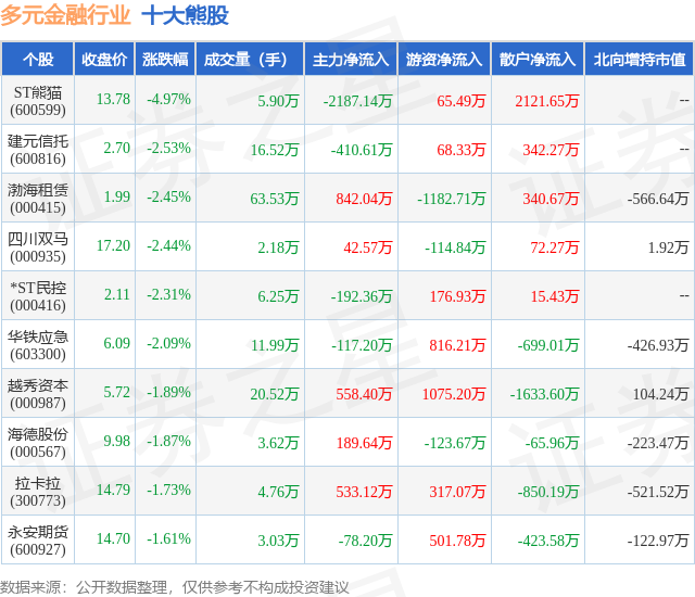 1月17日多元金融行业十大熊股一览