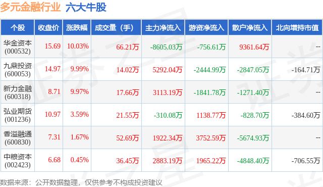 1月17日多元金融行业六大牛股一览