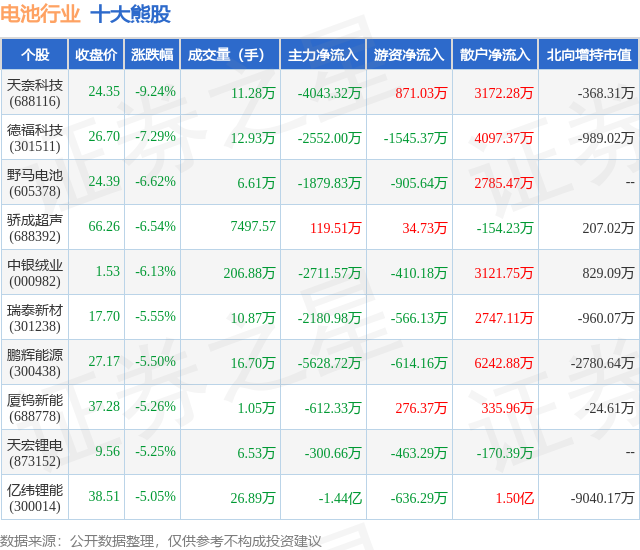 1月17日电池行业十大熊股一览