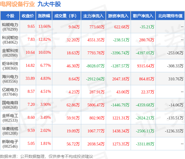 1月17日电网设备行业九大牛股一览