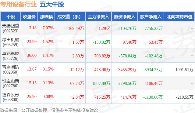 1月17日专用设备行业五大牛股一览