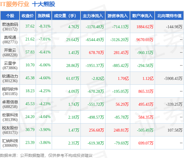 1月17日IT服务行业十大熊股一览