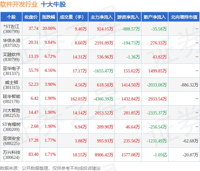 1月17日软件开发行业十大牛股一览
