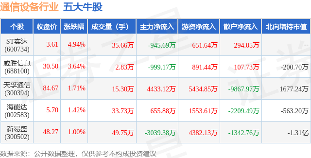 1月17日通信设备行业五大牛股一览
