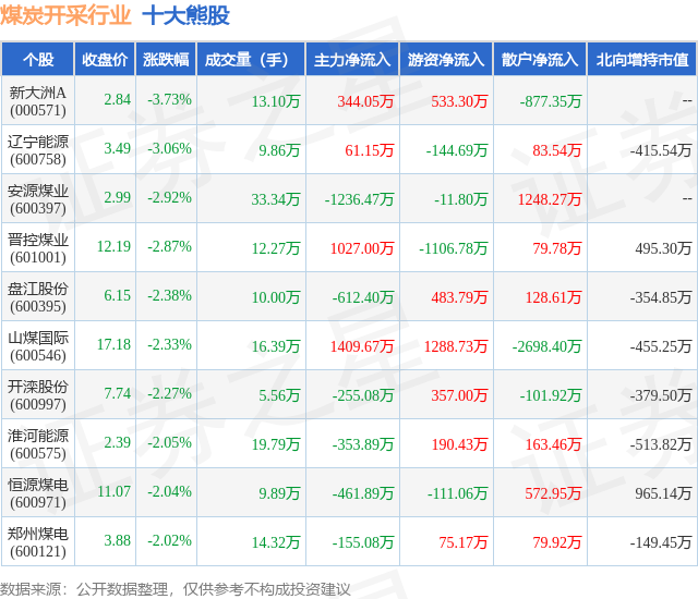 1月17日煤炭开采行业十大熊股一览