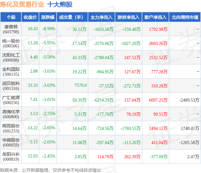 1月17日炼化及贸易行业十大熊股一览