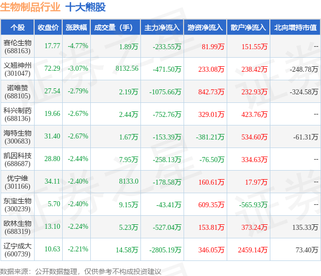 1月18日生物制品行业十大熊股一览