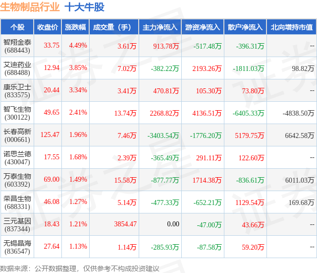 1月18日生物制品行业十大牛股一览