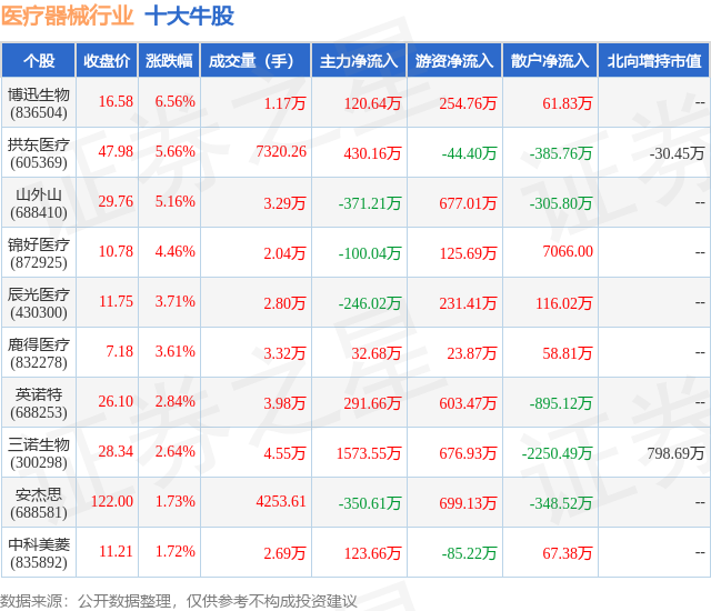 1月18日医疗器械行业十大牛股一览