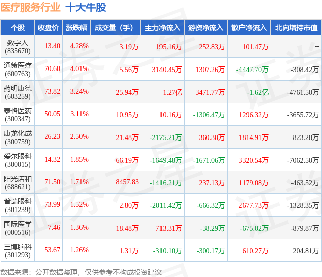 1月18日医疗服务行业十大牛股一览